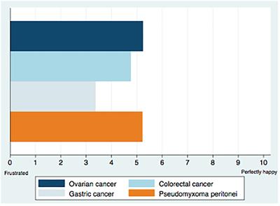 Current Opinion and Practice on Peritoneal Carcinomatosis Management: The North African Perspective